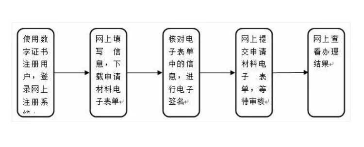 公司注册网上流程(图2)