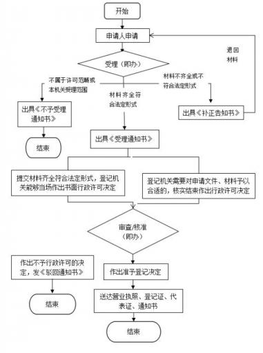 公司注册网上流程(图3)