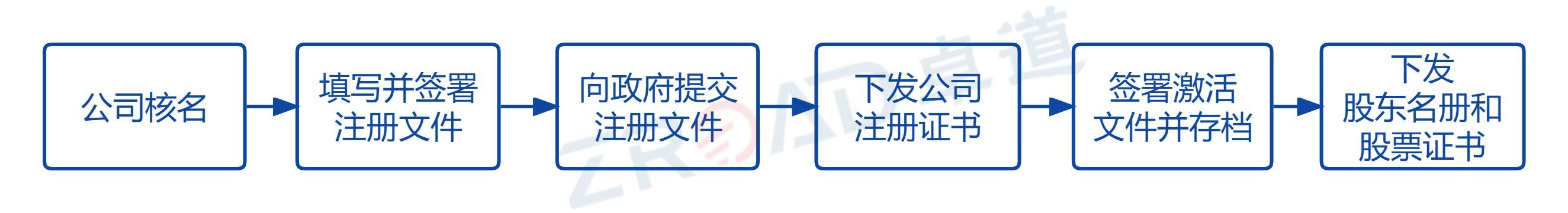 注册快递公司的流程(图2) 注册快递公司的流程(图2)