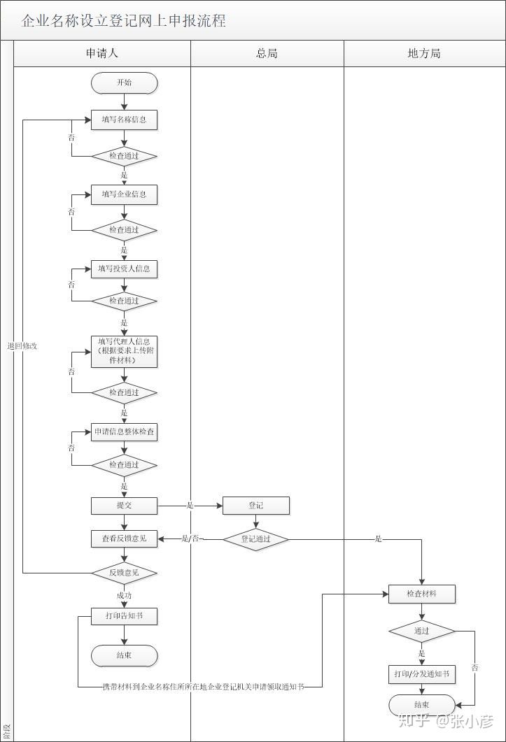 公司注册流程和资料(图3) 公司注册流程和资料(图3)