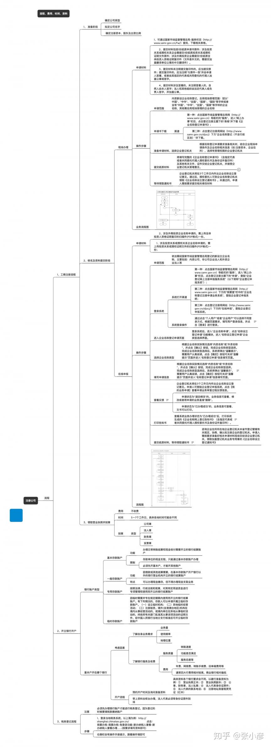 公司注册流程和资料(图5) 公司注册流程和资料(图5)