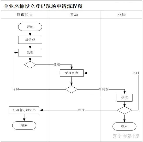 公司注册流程和资料(图4) 公司注册流程和资料(图4)