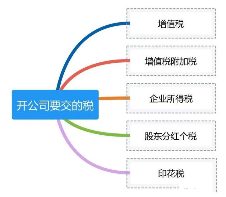 注册公司需要交哪些税(图2) 注册公司需要交哪些税(图2)