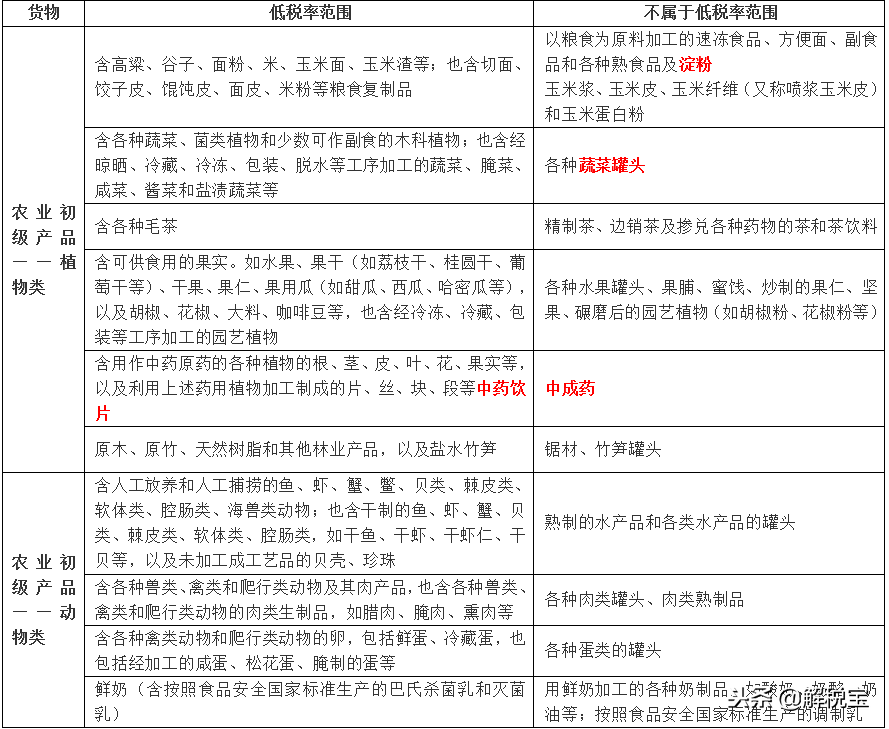 增值税应税货物清单(图3)