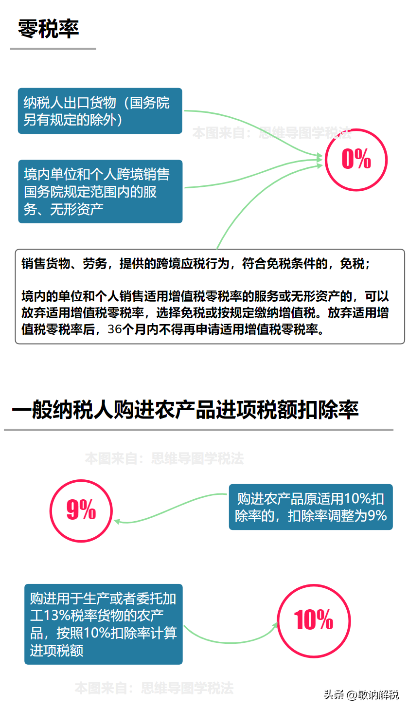 广州市增值税税率(图3)