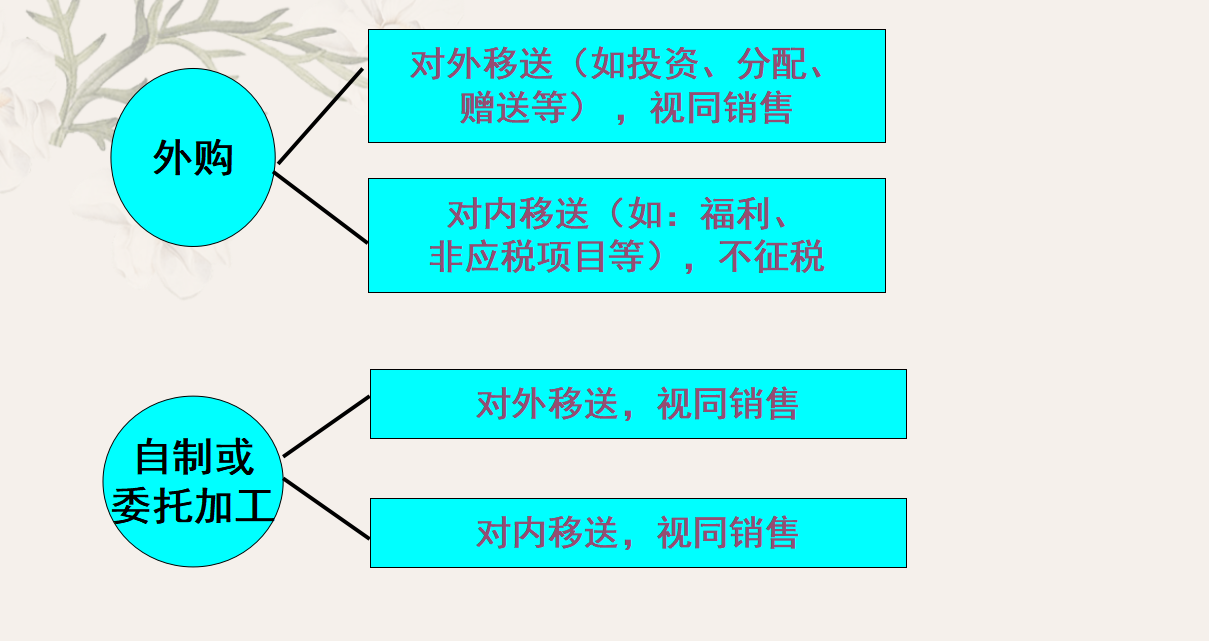 论增值税的最基本要素(图2)