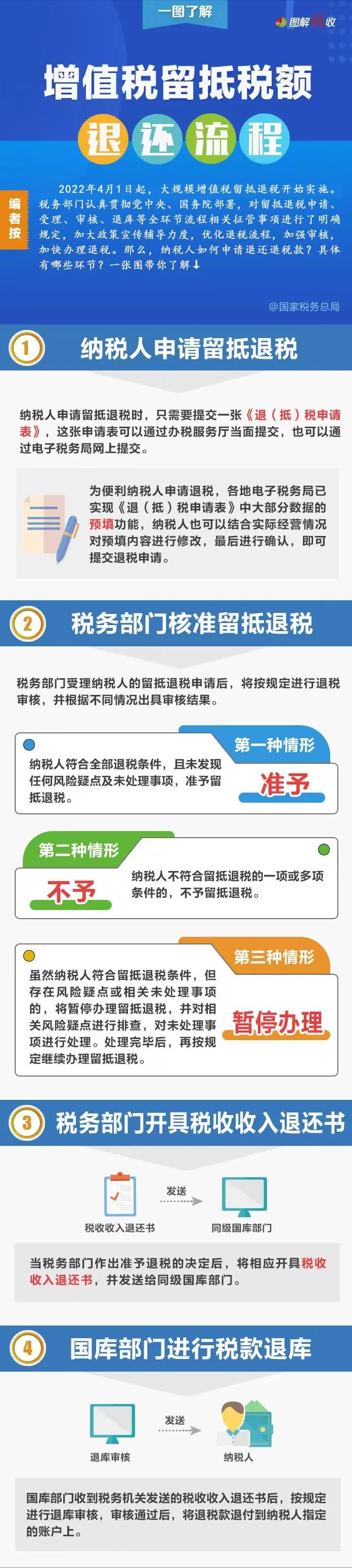 增值税退税处理流程图(图2)